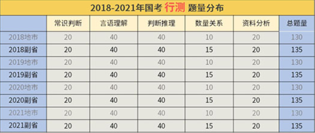 2022國考怎么考？考情最全分析！（行測篇）