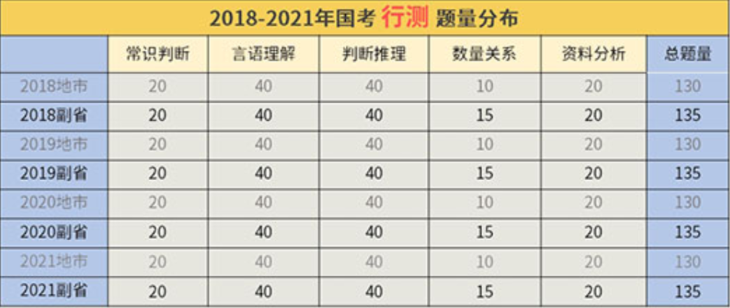 2022国考怎么考？考情最全分析！（行测篇）