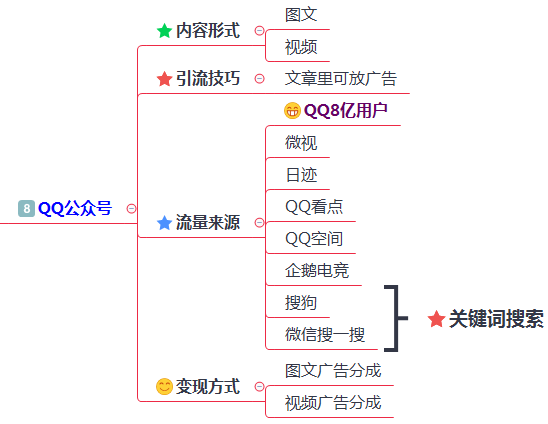 200多个引流推广渠道及技巧，全网引流布局