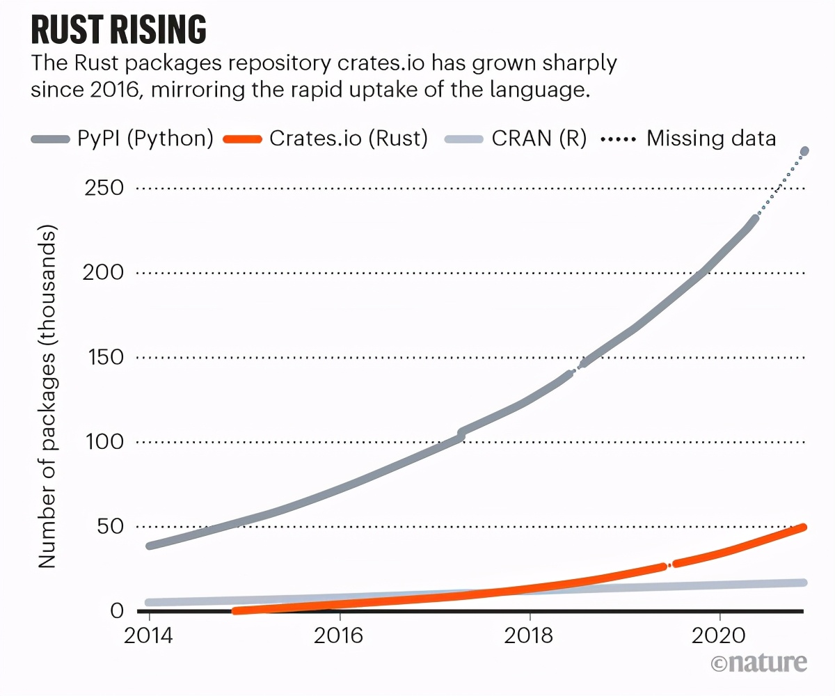 新风向标：学术界开始从Python转向Rust