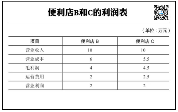 便利店的盈利估算及利润表背后的经营逻辑