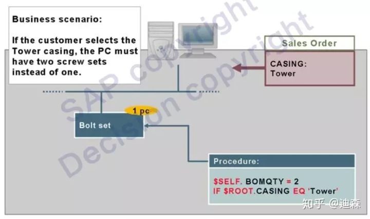 「转载」SAP独门神器之VC变式配置，硬核整理版重磅推出