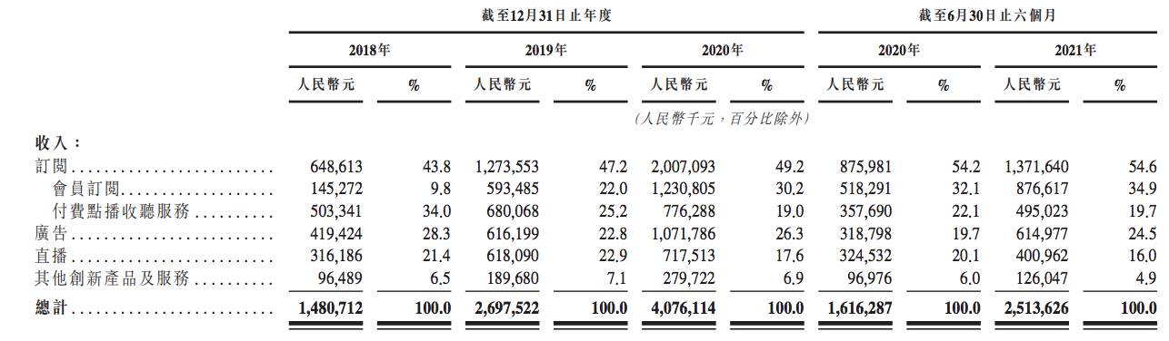 喜马拉雅转道港交所：上半年亏损3个亿，负债200亿元，现金流紧张