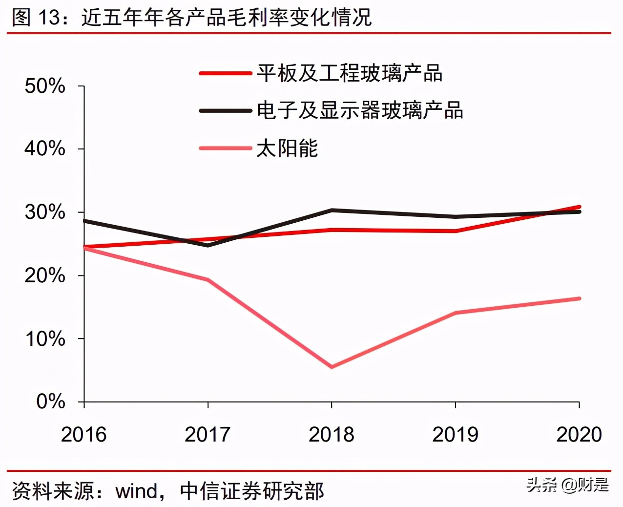 南玻A投资价值分析报告：传统业务顺周期，电子玻璃迎拐点