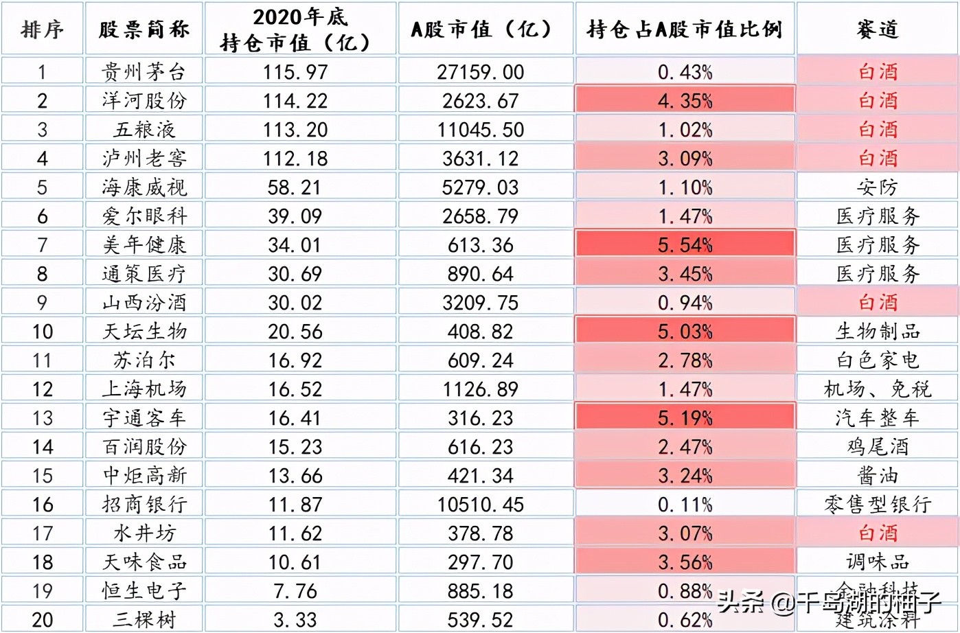 “公募一哥”张坤的20只重仓股解析（建议收藏）