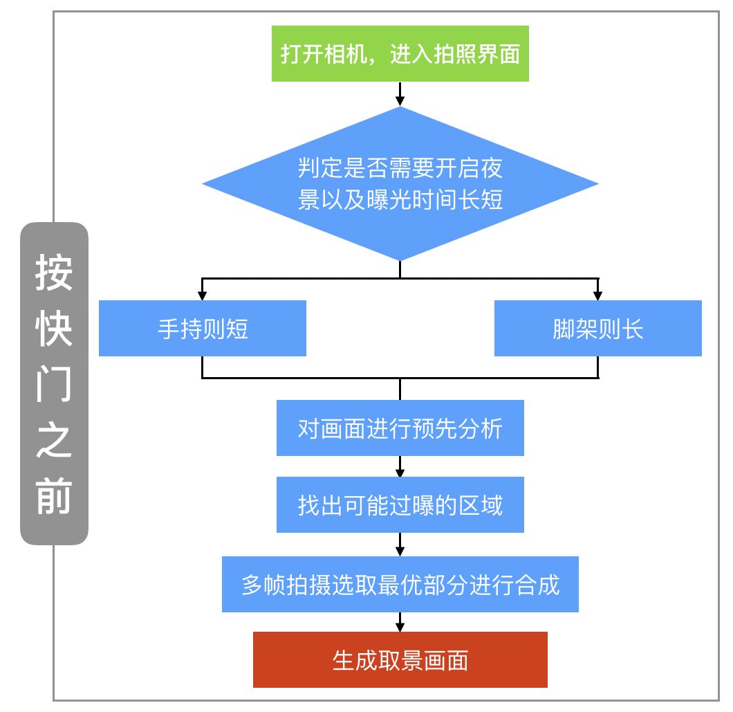 跨越3000公里，历时1个月写就的iPhone 11深度评测