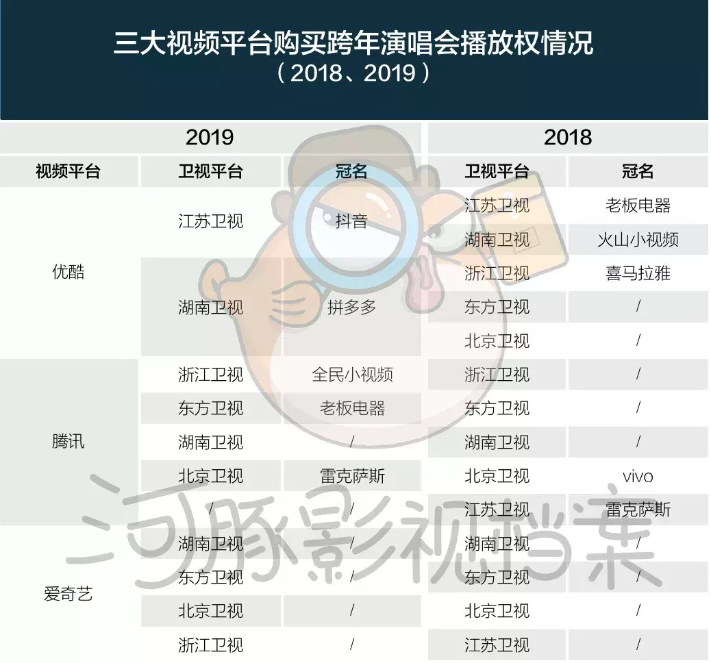 2019卫视跨年复盘：湖南坠落、江苏上位，网红泛滥与流量依赖症