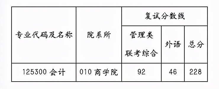 华东理工大学2021年会计硕士（MPAcc）复试名单