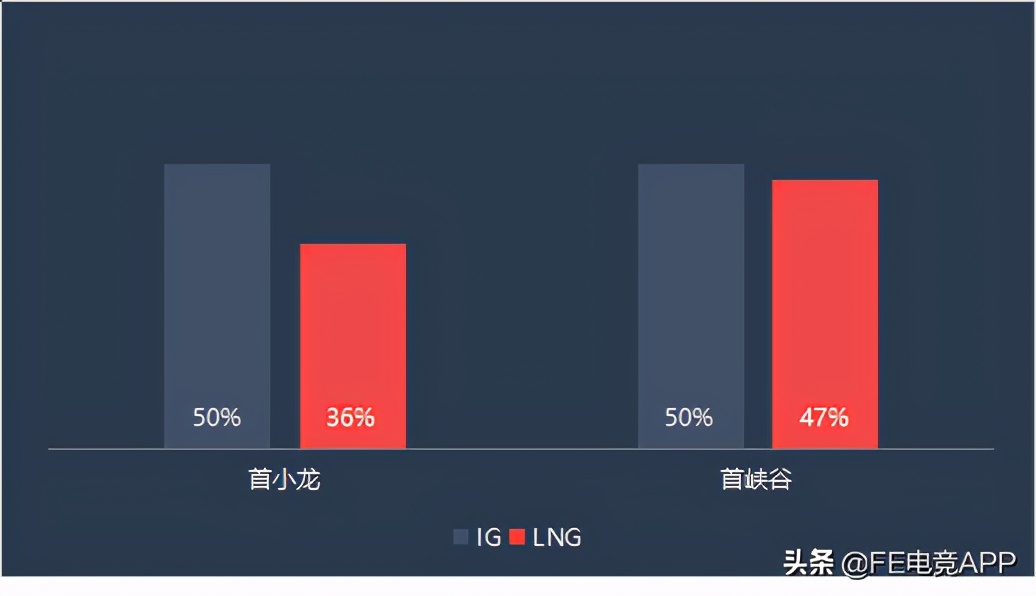 " the look up before FE " LNG head show encounters IG, xun whether withstand offensive of father-in-law wild area