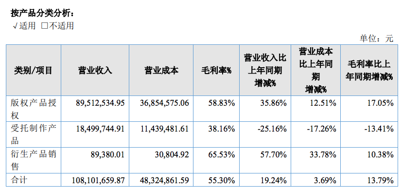 年利润过千万的动漫公司