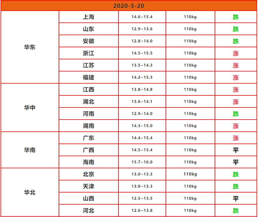 2020.5.20-明日猪价：大反转，南方强势反弹，北方
