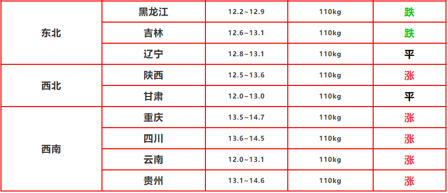 2020.5.20-明日猪价：大反转，南方强势反弹，北方