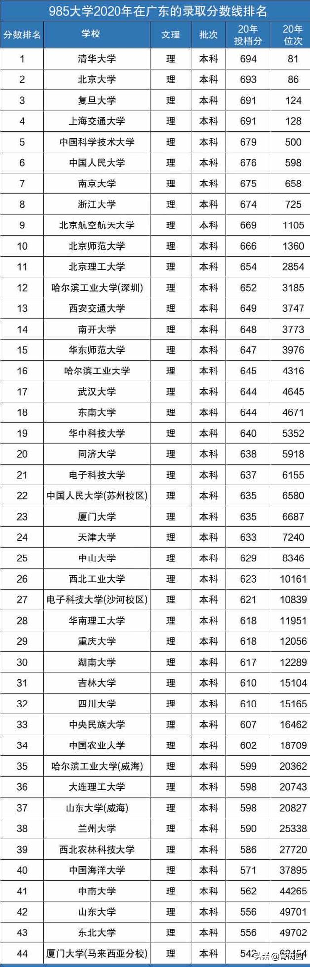 985大学录取线最新排名，一二档次理所当然，重庆大学拉垮了？