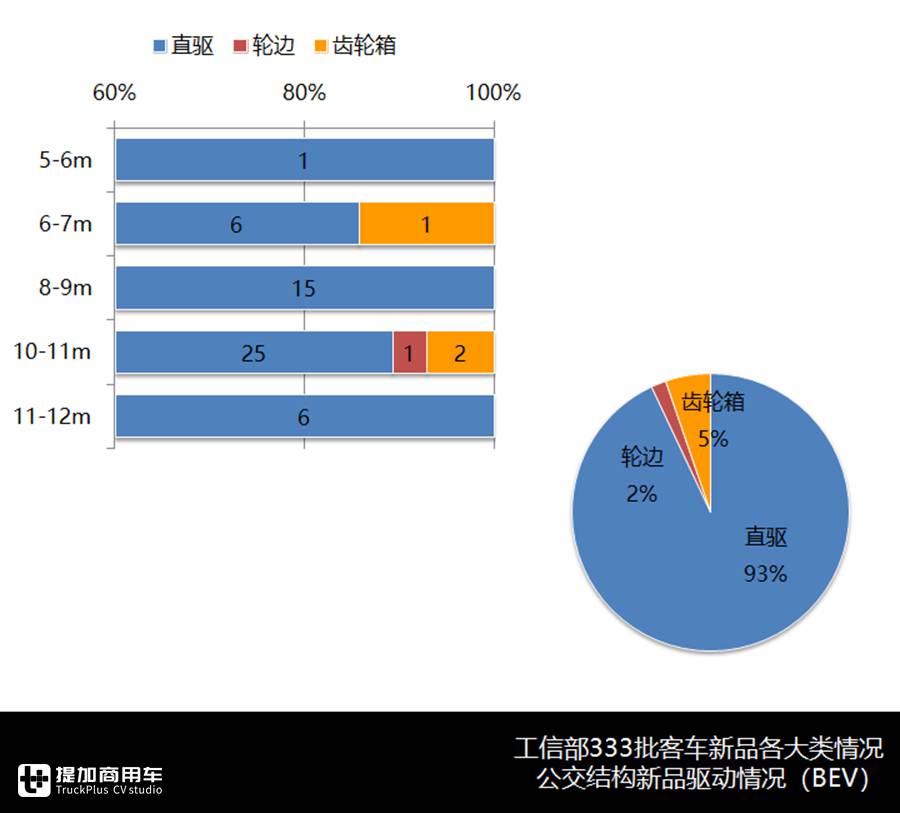 公交新品整体走低，大小公交产品组合渐形成，