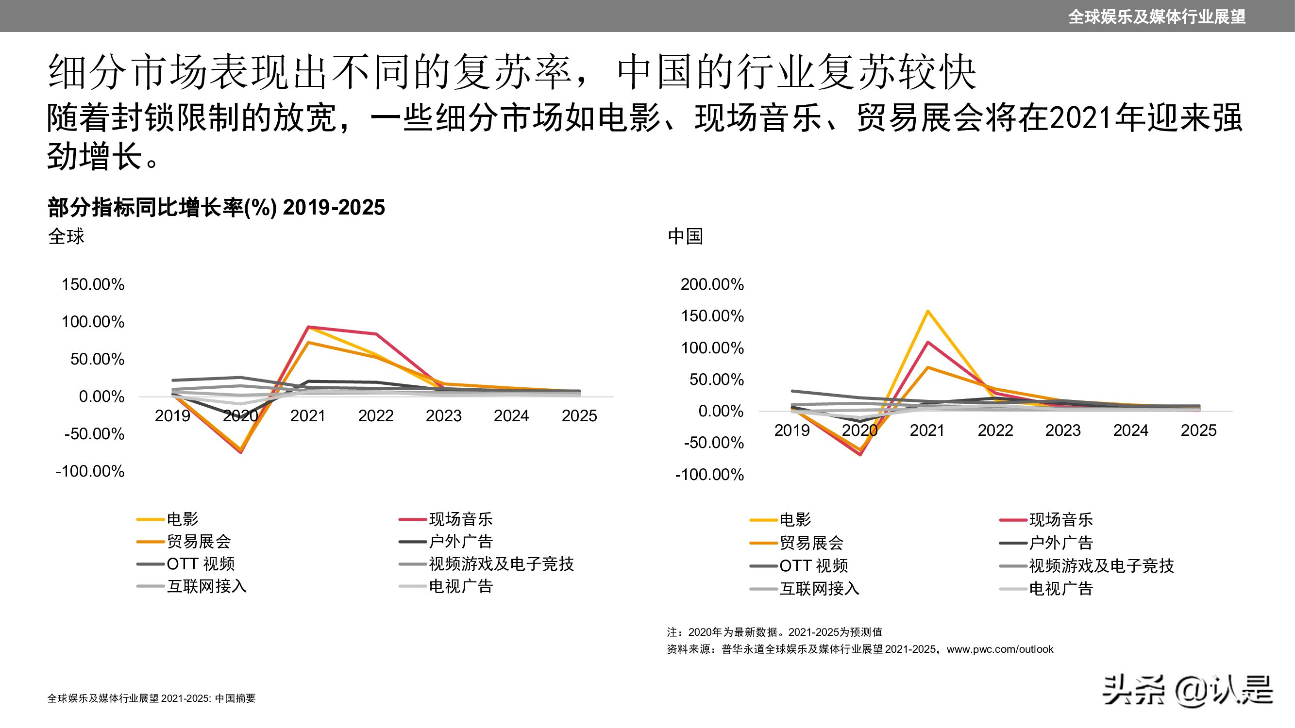 2021至2025年全球娱乐及媒体行业展望：中国摘要