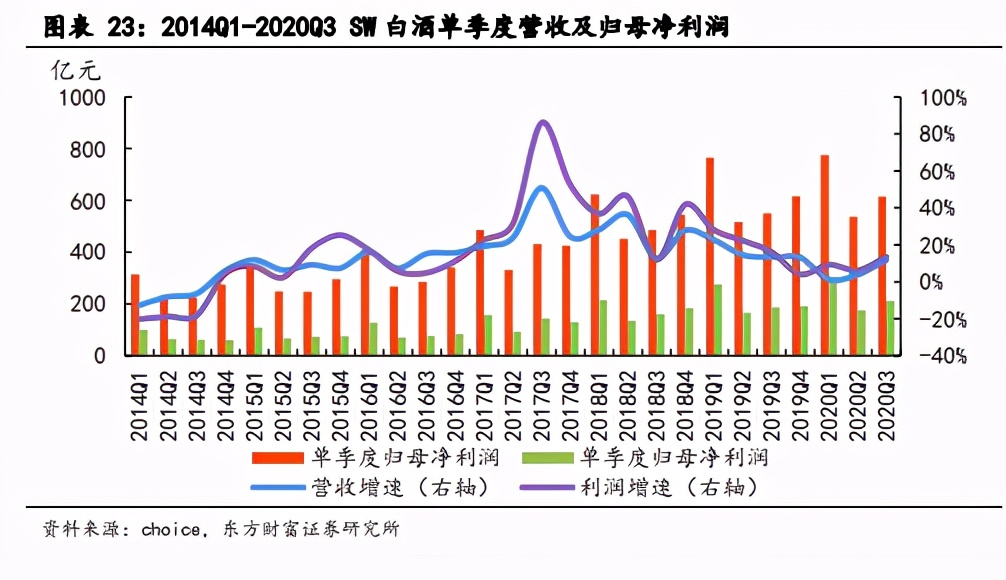 白酒行业2021年度投资策略：顺周期高景气，优选赛道紧盯成长