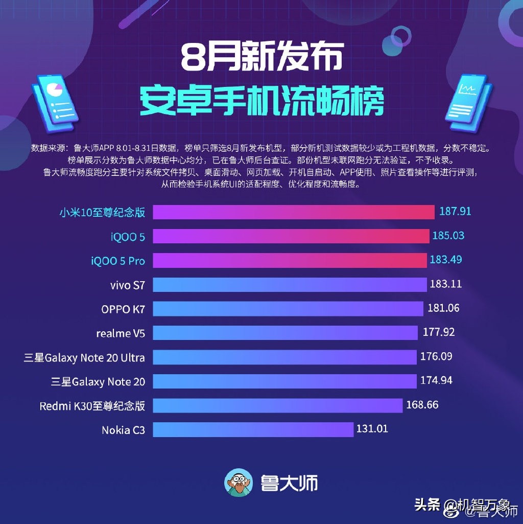 8月新机性能与流畅榜小米、iQOO分获前二 国产芯片行间露脸