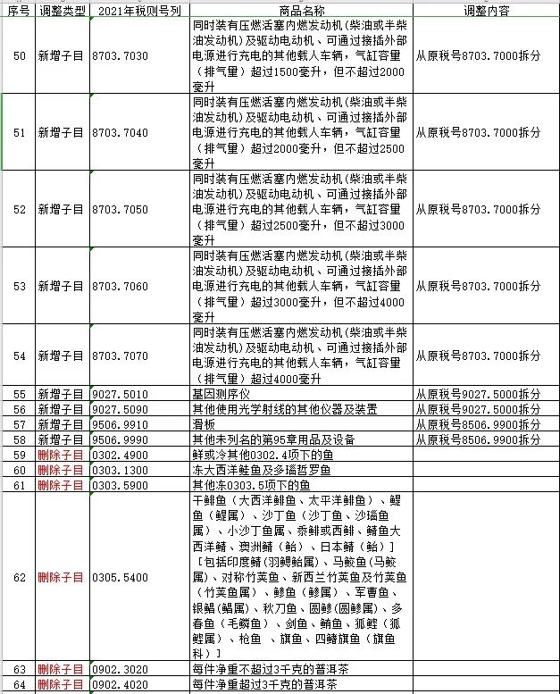 2021税则税目调整一览表
