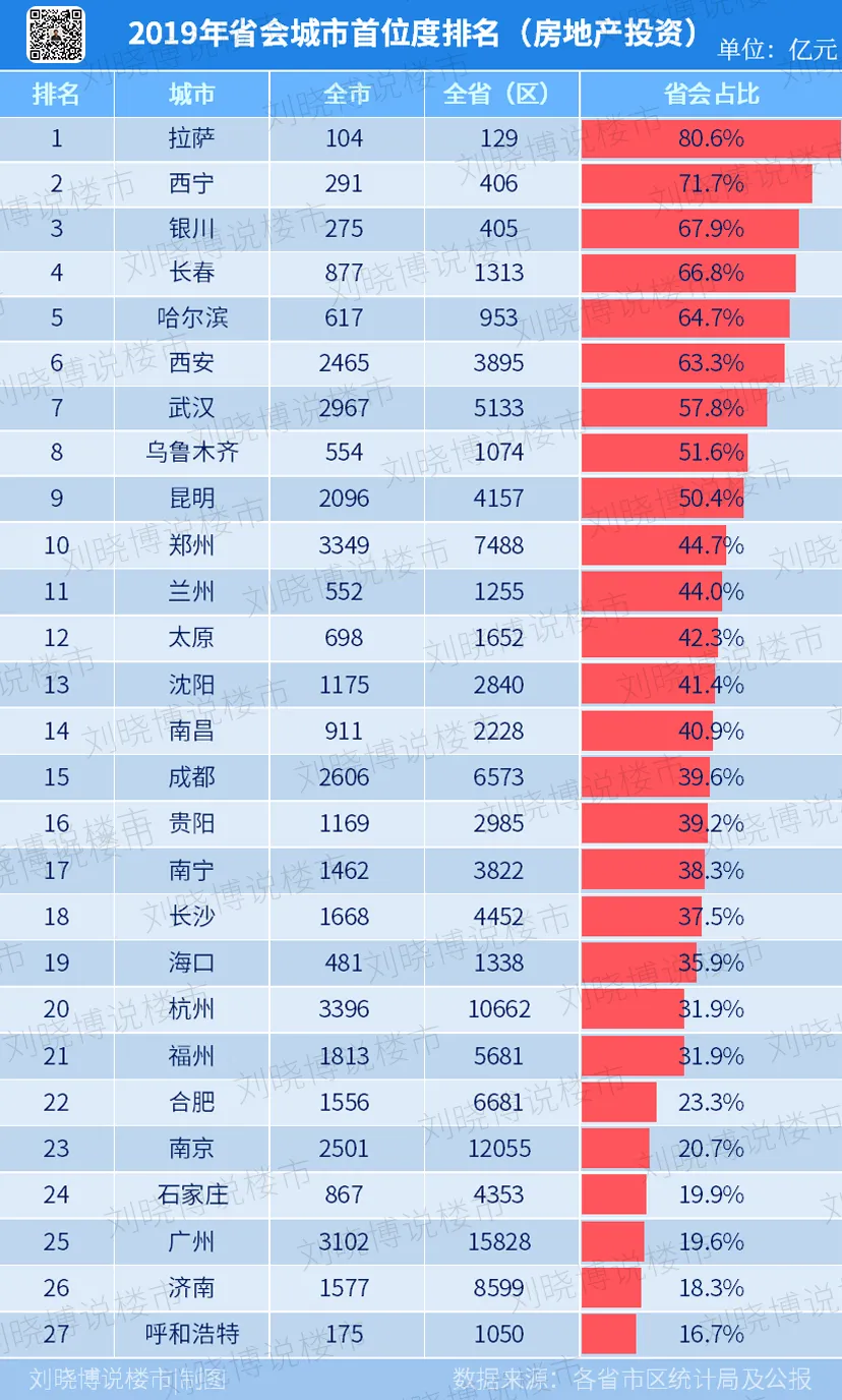 27个省会城市，谁的“段位更高”（最新数据测评）