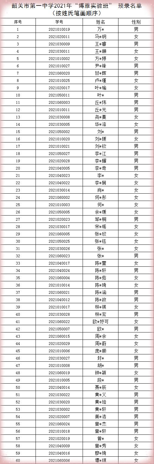 韶关市第一中学2021年“博雅实验班”预录名单(图1)