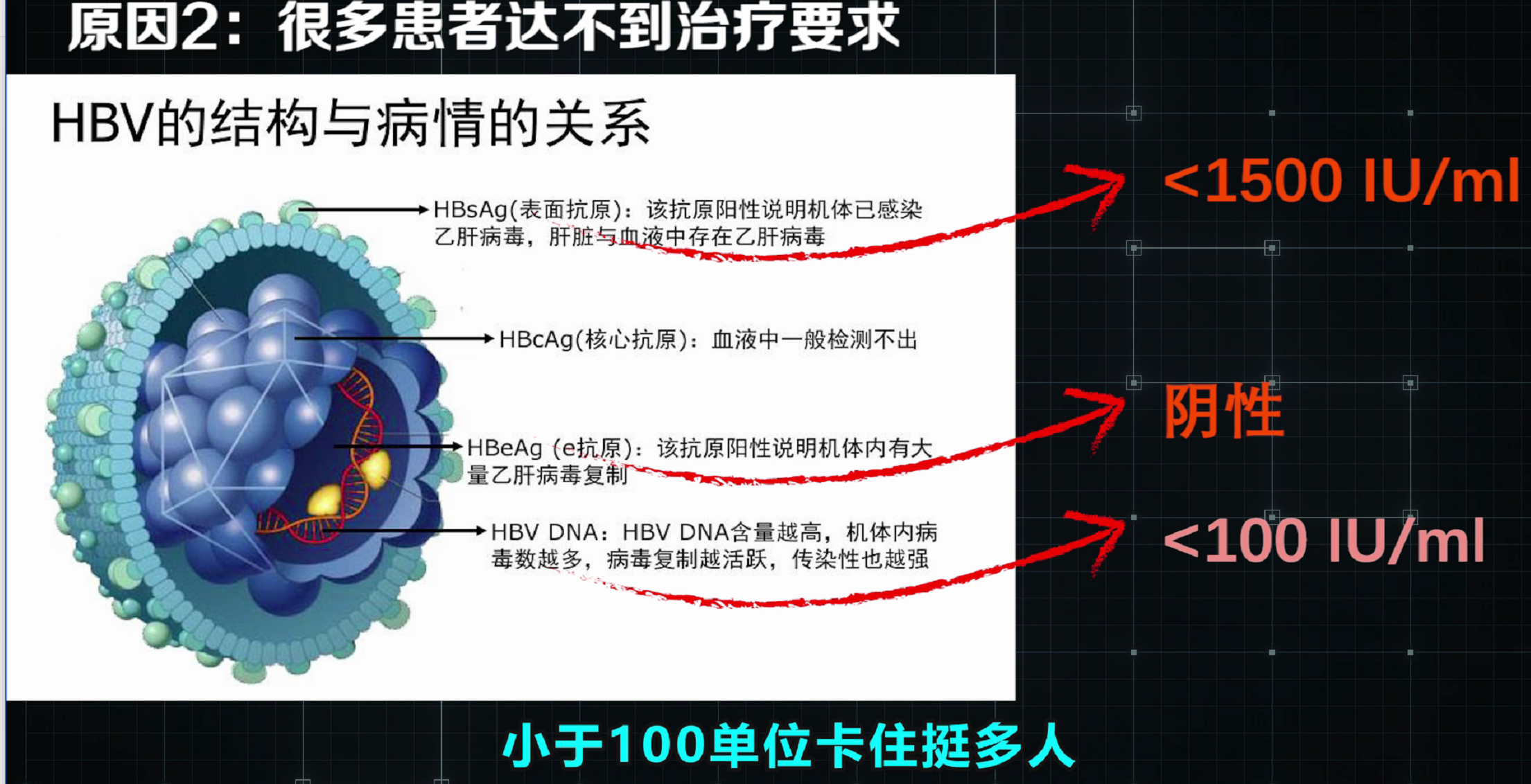 乙肝病毒dna 100 iu/ml,e抗原(hbeag)阴性,乙肝病毒表面抗原hbsag 