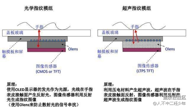 【种树】三星S10的超音波屏下指纹鉴别究竟是什么？