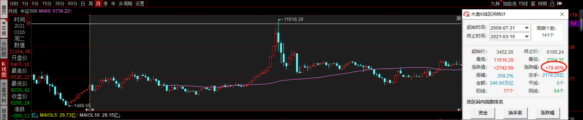 09年上证3400,今天上证3400，为什么？