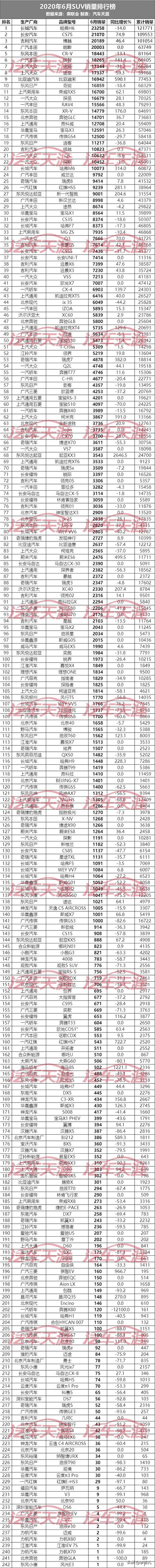 6月汽车销量排名最完整版：共459款车型，来看看你的爱车排第几