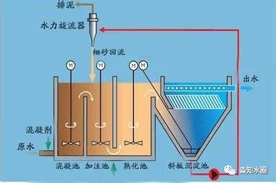 水處理知識科普：看完這篇文章，我終于弄懂了斜板（管）沉淀池！