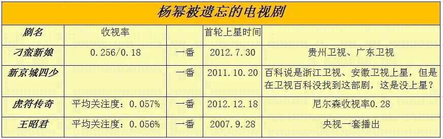 为什么说杨幂是烂片女王？