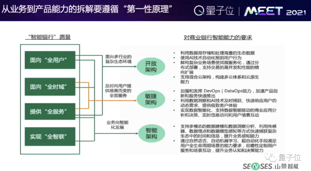 山景智能创始人黄勇：当下金融服务难以支撑未来，要转向业务智能