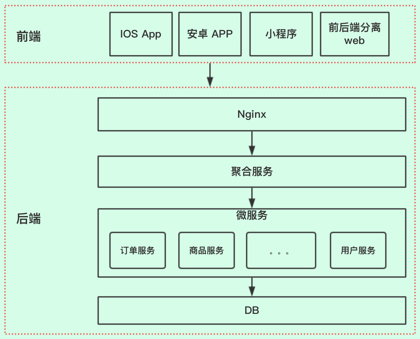 如何设计API接口，实现统一格式返回？