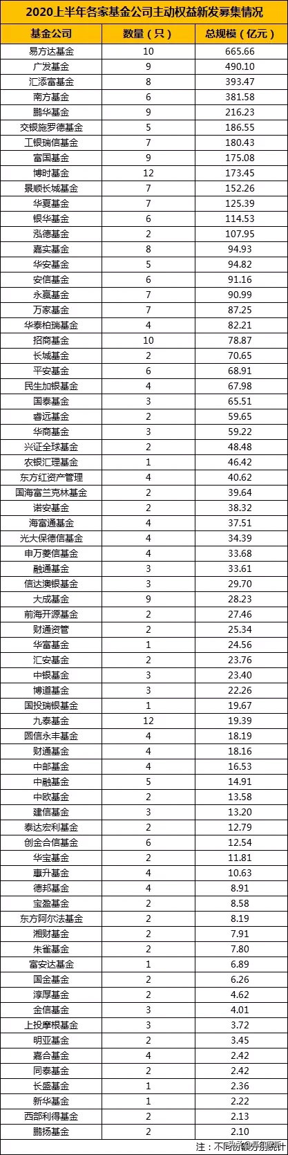 2020上半年公募权益新发，74家，旱的旱死，涝的