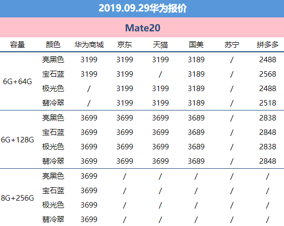 9月29日华为报价：华为公司市场价“大一统”具体特惠国美电器追上拼多多平台