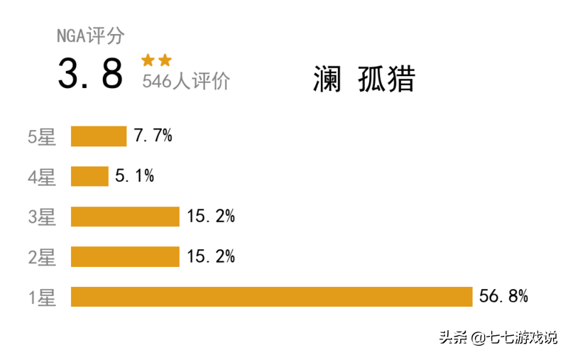 王者荣耀：给皮肤做个评分，澜差强人意，马可波罗意外受欢迎