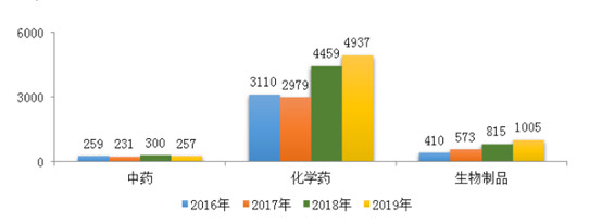 从CDE审评看我国医药行业发展