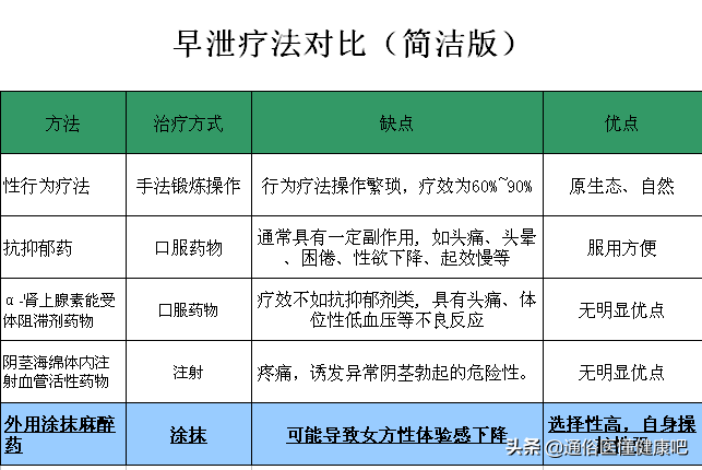 答疑丨关于早泄外用局麻药物的作用和使用解读