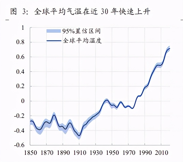 碳中和投资入门基础18问18答：将“碳中和”理念纳入投资框架
