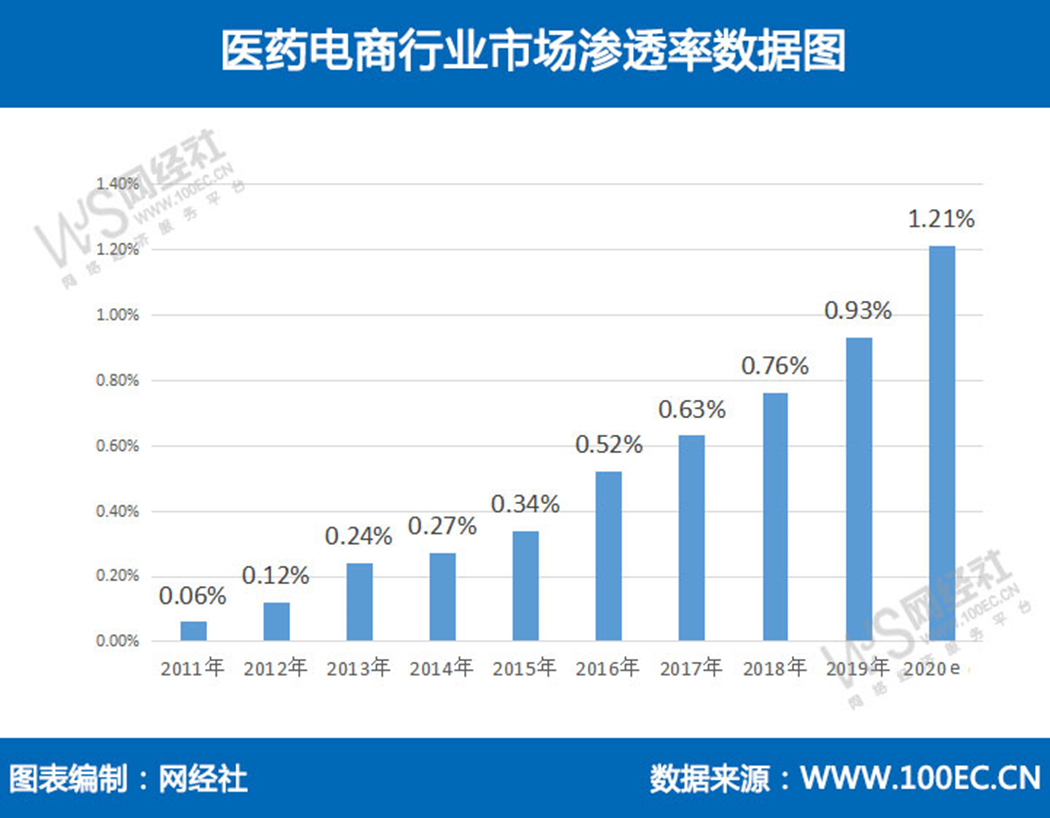 GMV逼近1000亿 疫情下《中国医药电商市场数据报告》发布