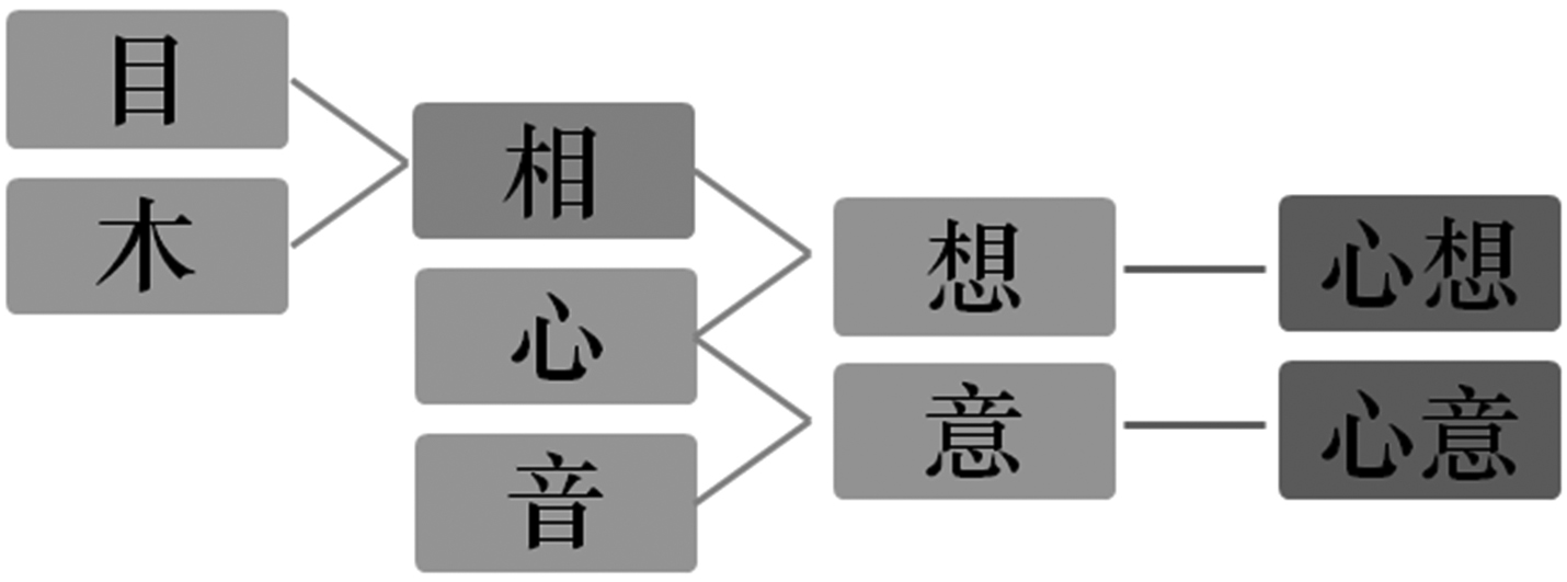 单个汉字可以关联成一个整体 汉字原创思维的心得体会 六 Mp头条