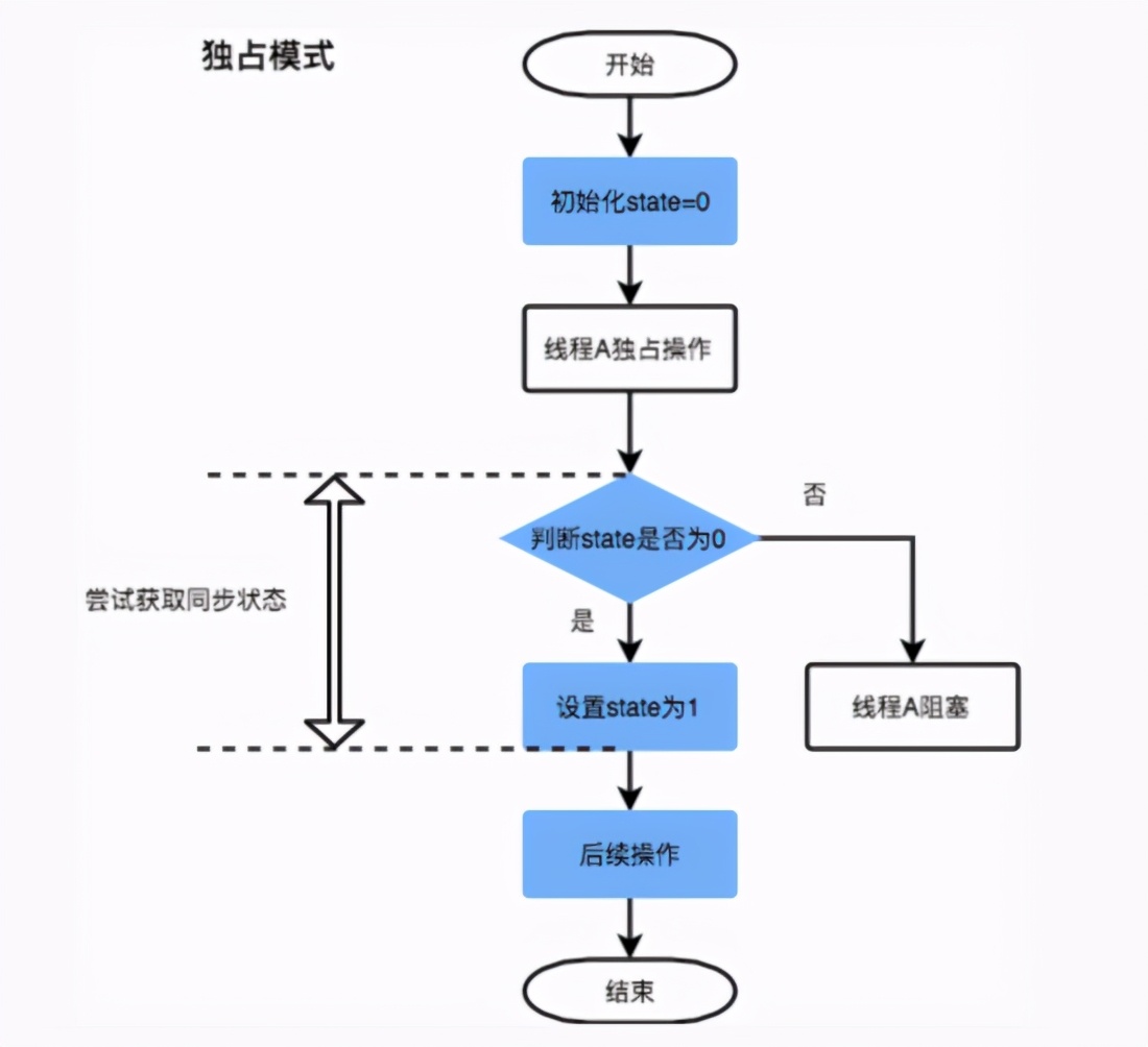 动态高并发时为什么推荐重入锁而不是Synchronized？