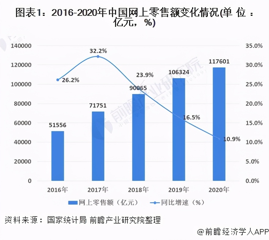2021年中国电商行业市场现状及竞争格局分析