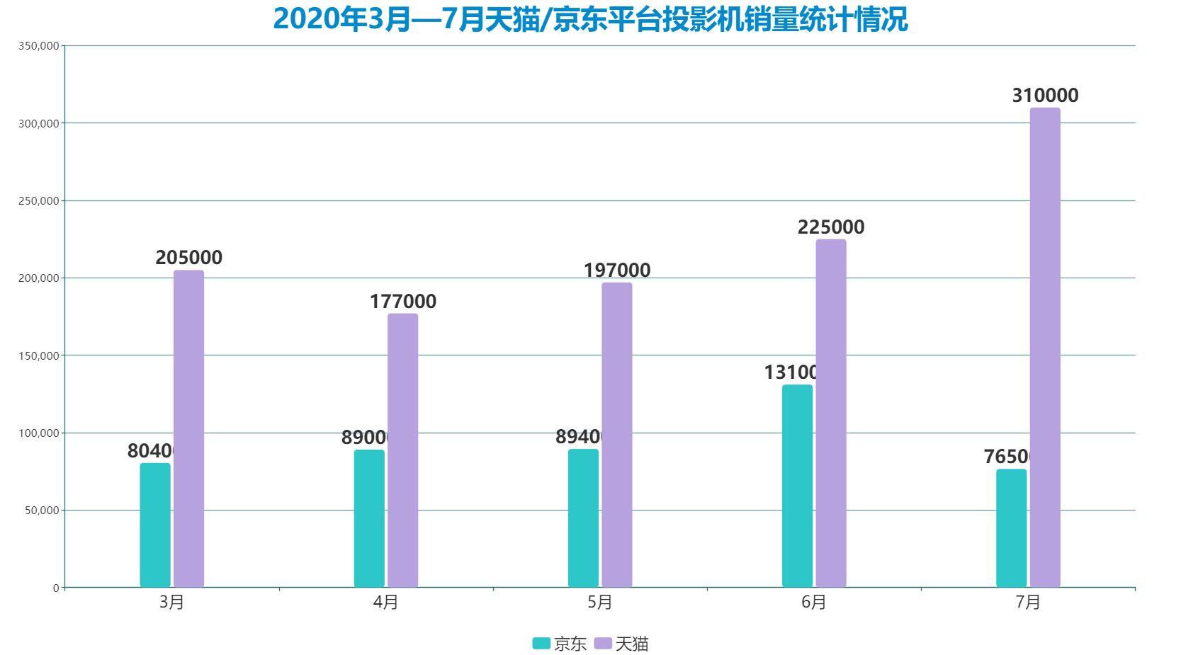 投影机市场打破垄断，极米科技或被“小众”黑马赶超