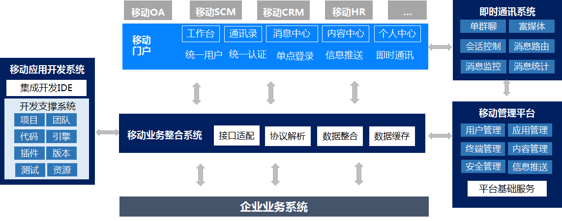 怎么才能搭建公司非常移动门户，您只差一套公司移动应用平台模块