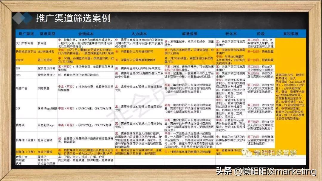 推广渠道怎么选?看这5大原则4个维度