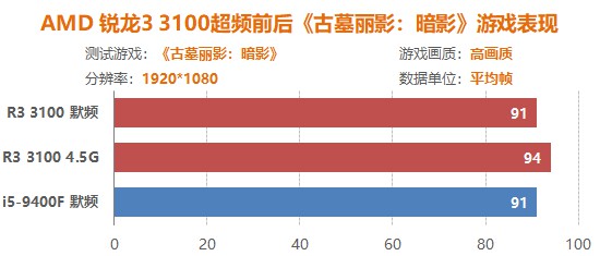 平均超频体质4.5G 四代之前最适合入手的锐龙CPU