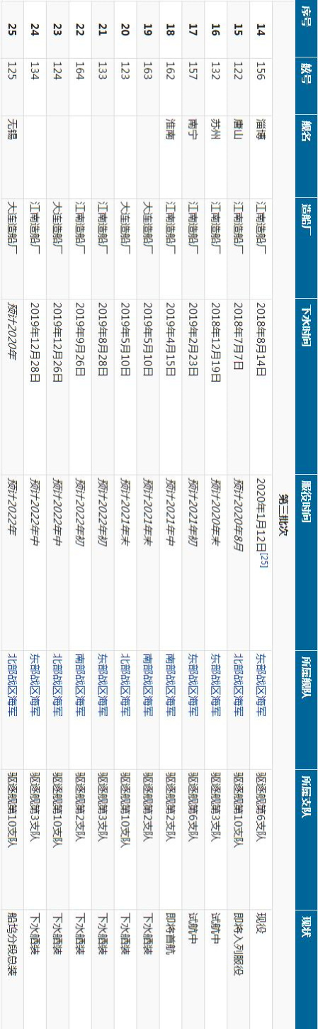 中国海军现役装备篇——“建造数量最多”052D导