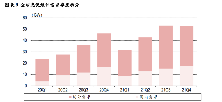 光伏玻璃行业深度报告：双玻组件快速渗透，光伏玻璃持续景气