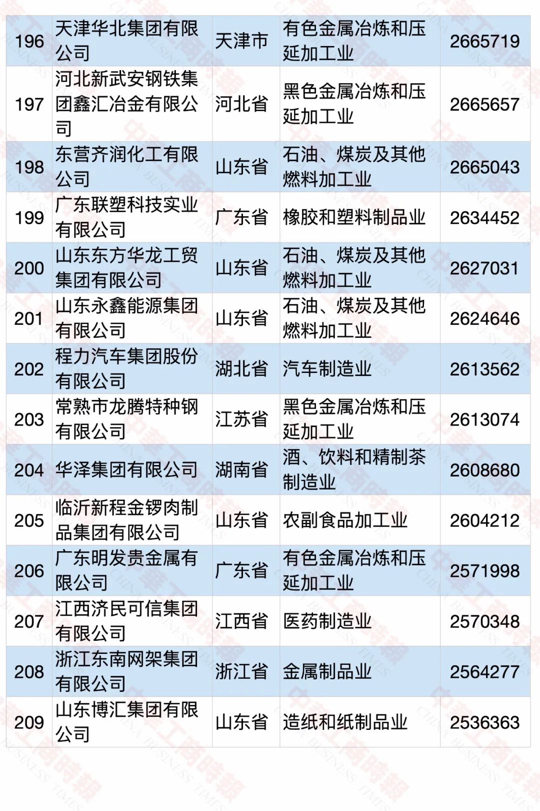2020中国民营企业制造业500强榜单