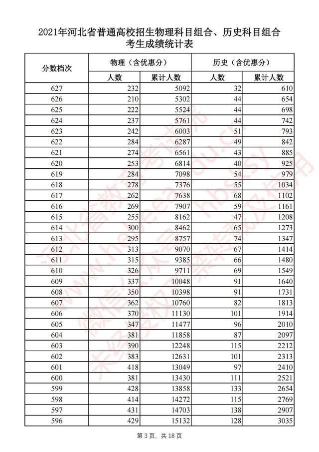 河北高考一分一档统计表完整版 2021河北高考成绩全省排名位序查询